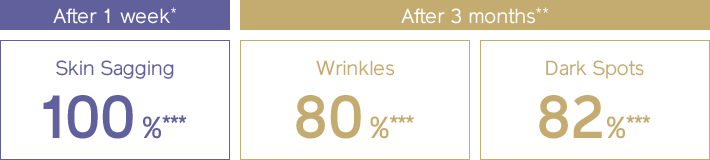 After 1 week* Skin Sagging 100%*** After 3 months** Wrinkles 80%*** Dark Spots 82%***