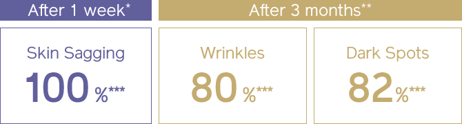 After 1 week* Skin Sagging 100%*** After 3 months** Wrinkles 80%*** Dark Spots 82%***