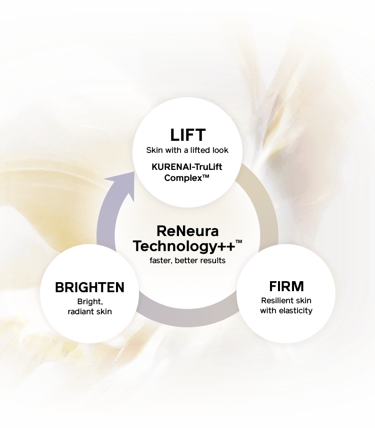 ReNeura Technology++™ faster, better results LIFT Skin with a lifted look KURENAI-TruLift Complex™ FIRM Resilient skin with elasticity BRIGHTEN Bright, radiant skin